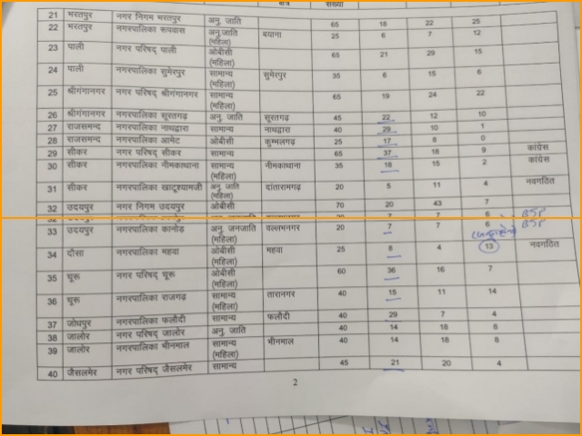 जयपुर न्यूज  निकाय चुनाव 2019  कांग्रेस रही विजयी  jaipur news  body elections 2019  congress get more seats