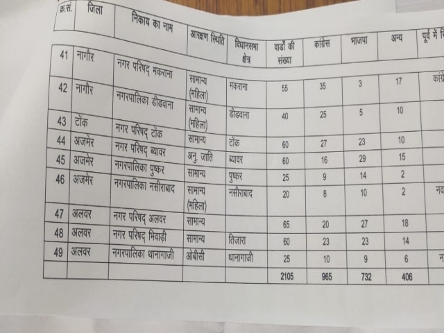 जयपुर न्यूज  निकाय चुनाव 2019  कांग्रेस रही विजयी  jaipur news  body elections 2019  congress get more seats