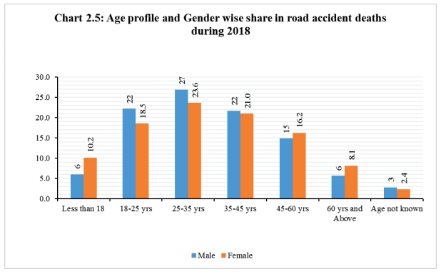 (Source: Road Accidents in India, 2018)