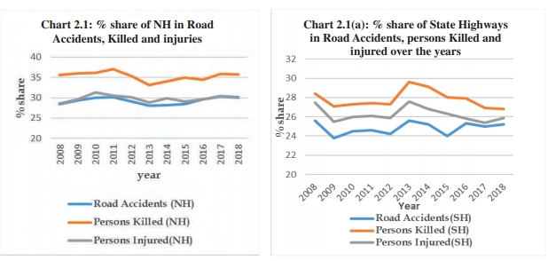 (Source: Road Accidents in India, 2018)