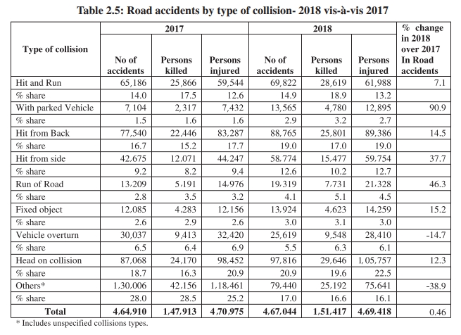 (Source: Road Accidents in India, 2018)