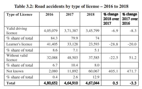 (Source: Road Accidents in India, 2018)