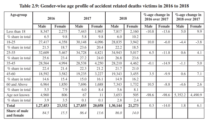 (Source: Road Accidents in India, 2018)