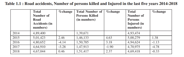 (Source: Road Accidents in India, 2018)