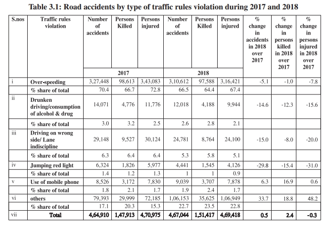 (Source: Road Accidents in India, 2018)