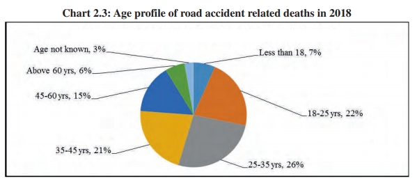 (Source: Road Accidents in India, 2018)