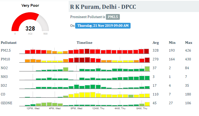 Delhi air quality deteriorates to 'Severe' category