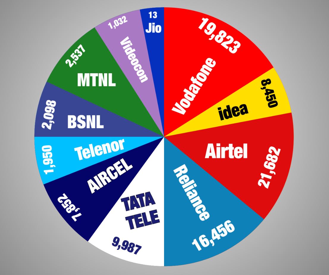 سبھی ٹیلی کام کمپنیز کا اے جی آر