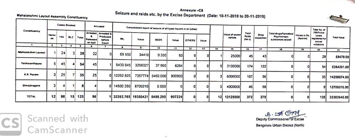 Operation of Bangalore Excise Police