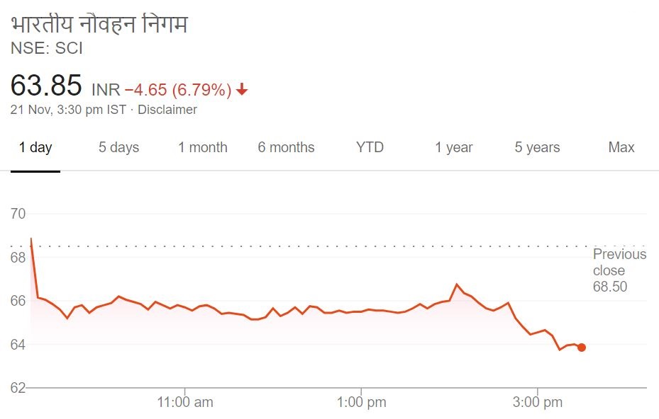 भारत पेट्रोलियम कॉरपोरेशन लिमिटेड के शेयर