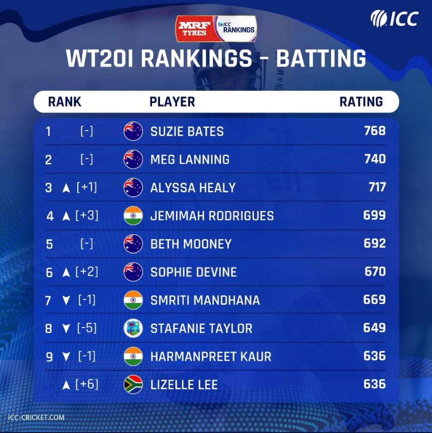 Women's T20I Rankings