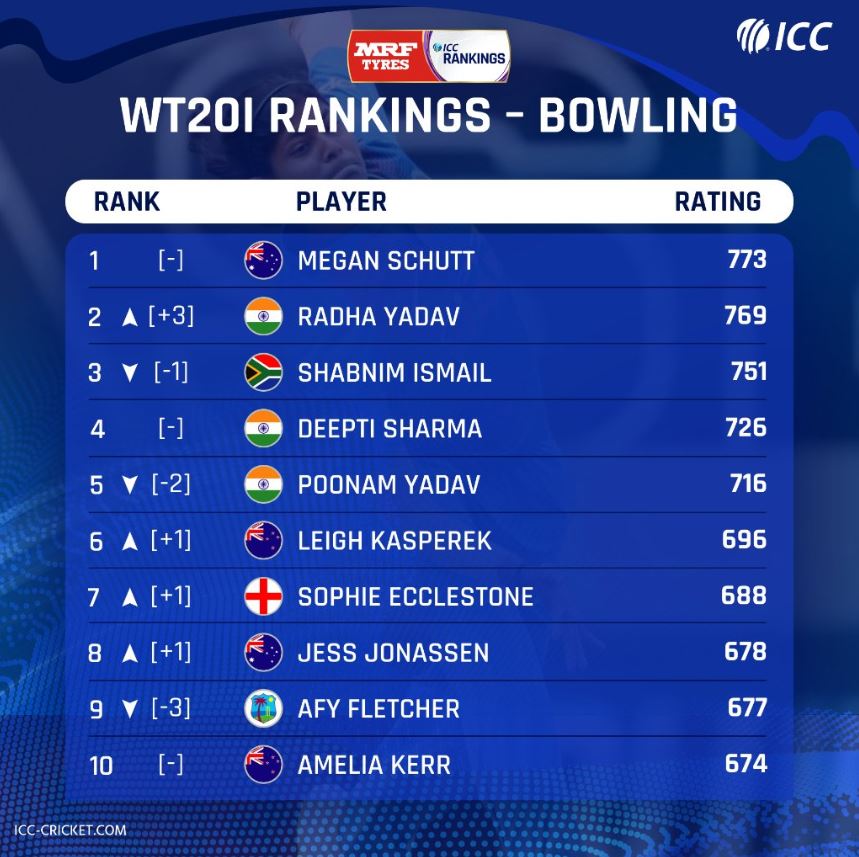 Women's T20I Rankings