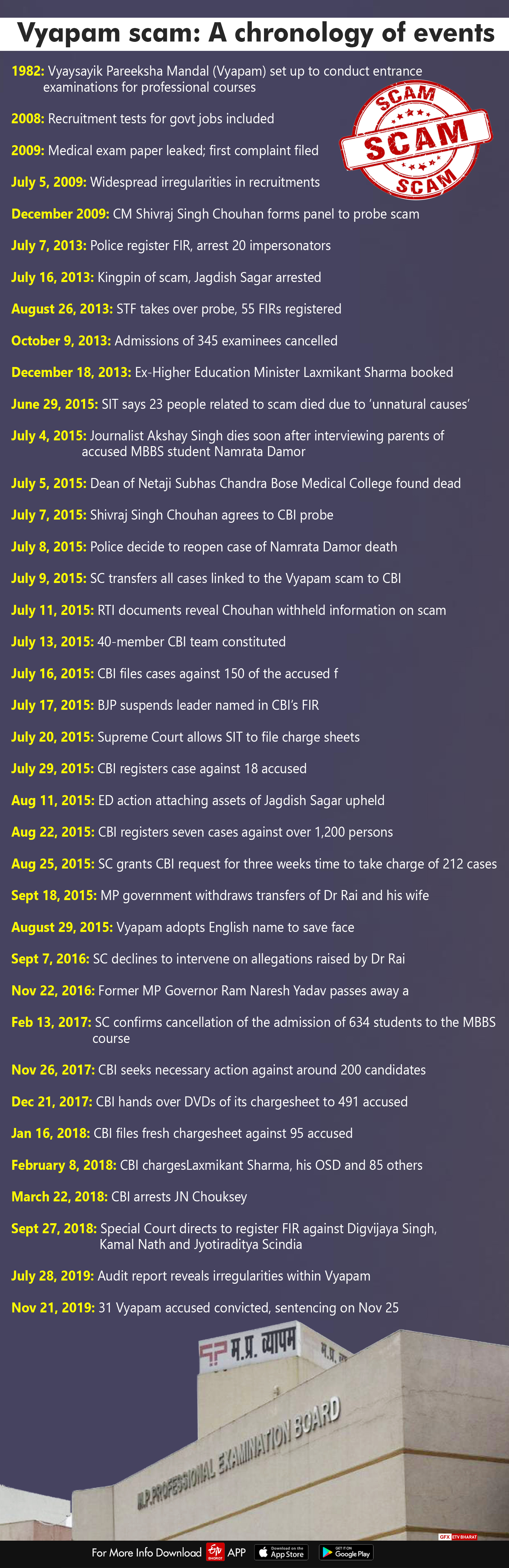 Vyapam scam: A chronology of events