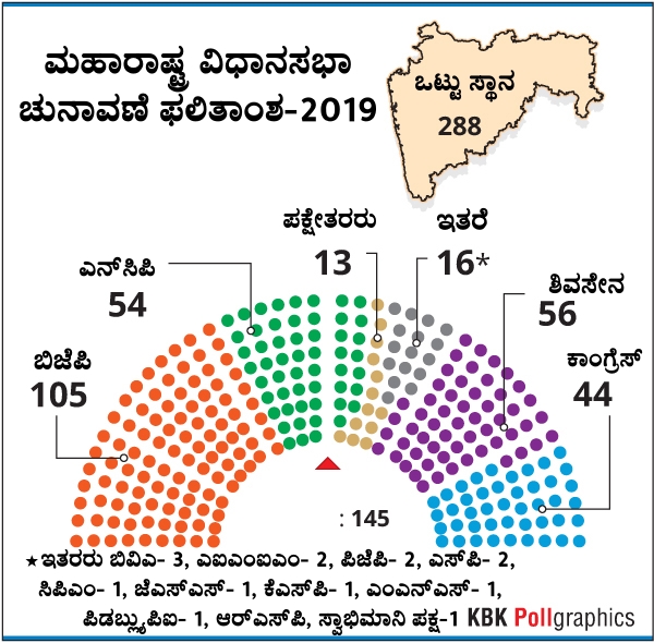 Maharastra Election result