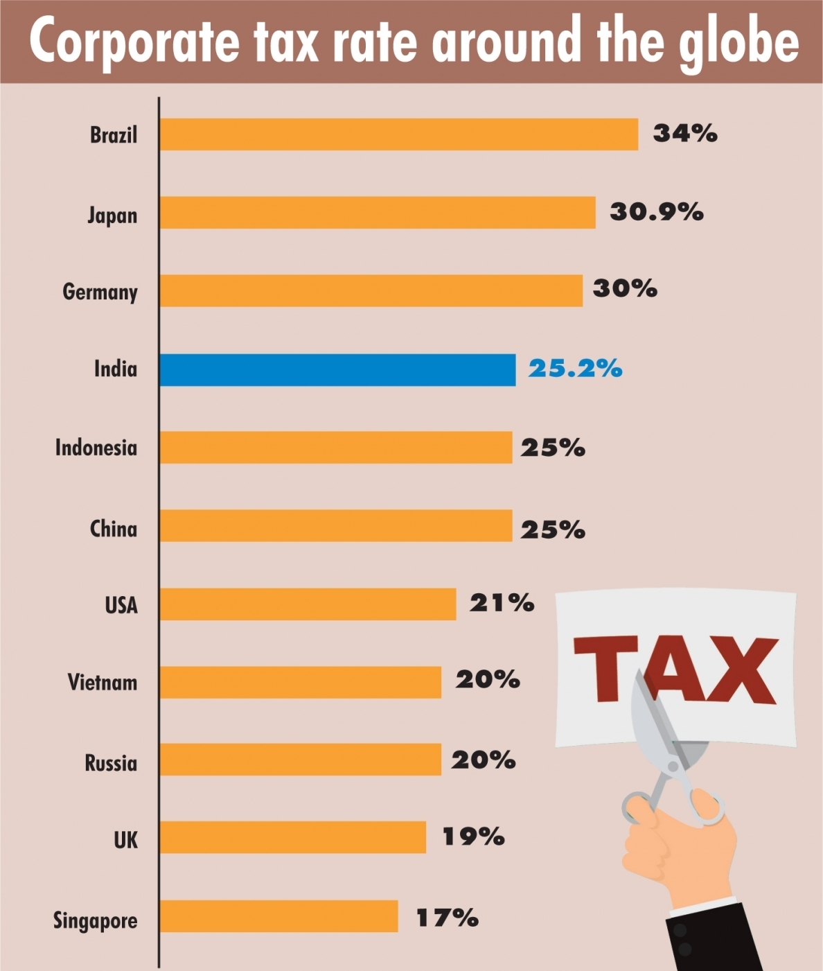 Corporate tax rates