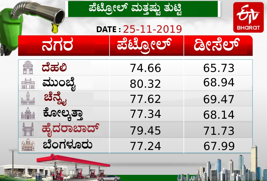 Petrol price at 1-year high, diesel stable