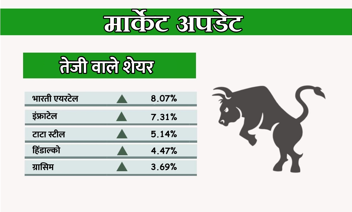 बढ़त वाले शेयर