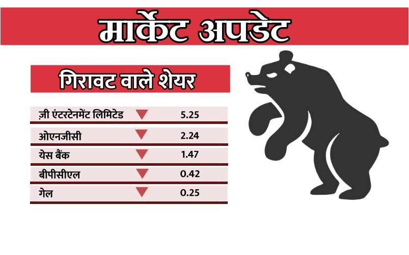 लगातार नए कीर्तिमान रचता बाजार, सेंसेक्स 40,931 तो निफ्टी ने 12,084 का छूआ आंकड़ा