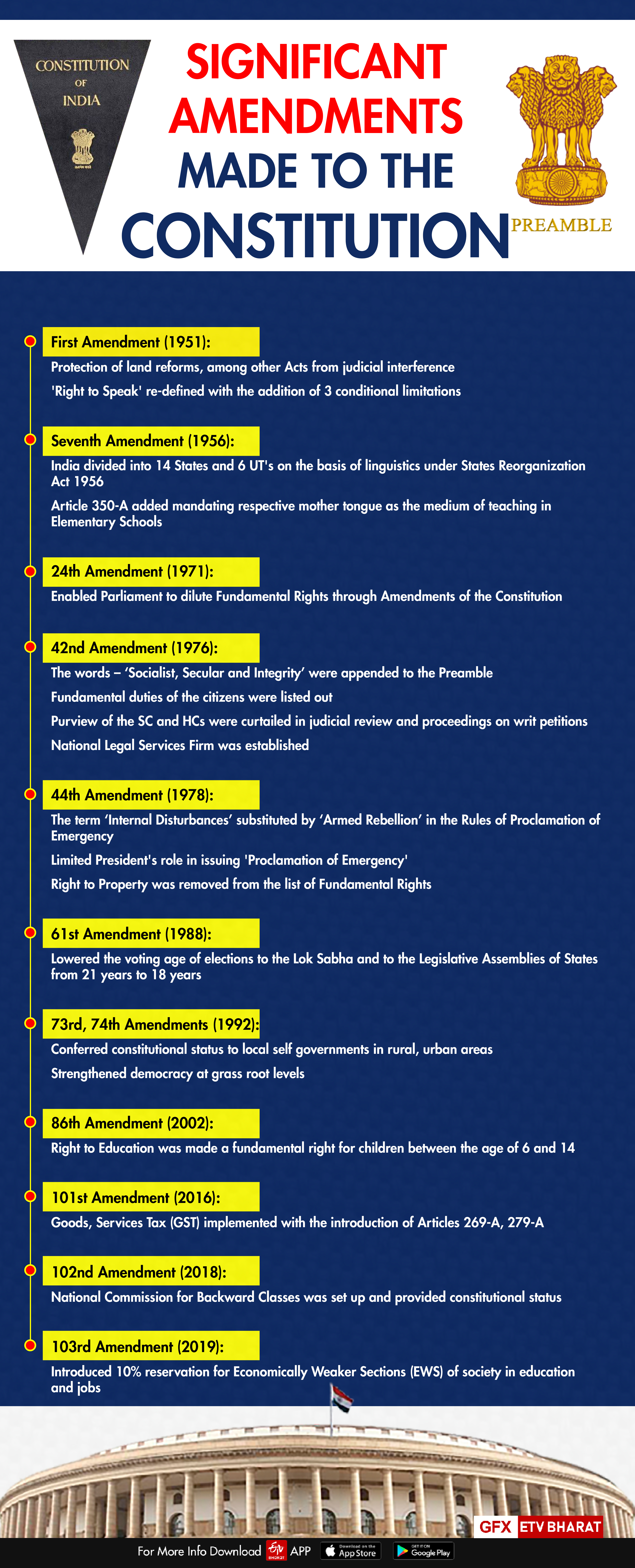 A brief look at some of the landmark Constitutional Amendments