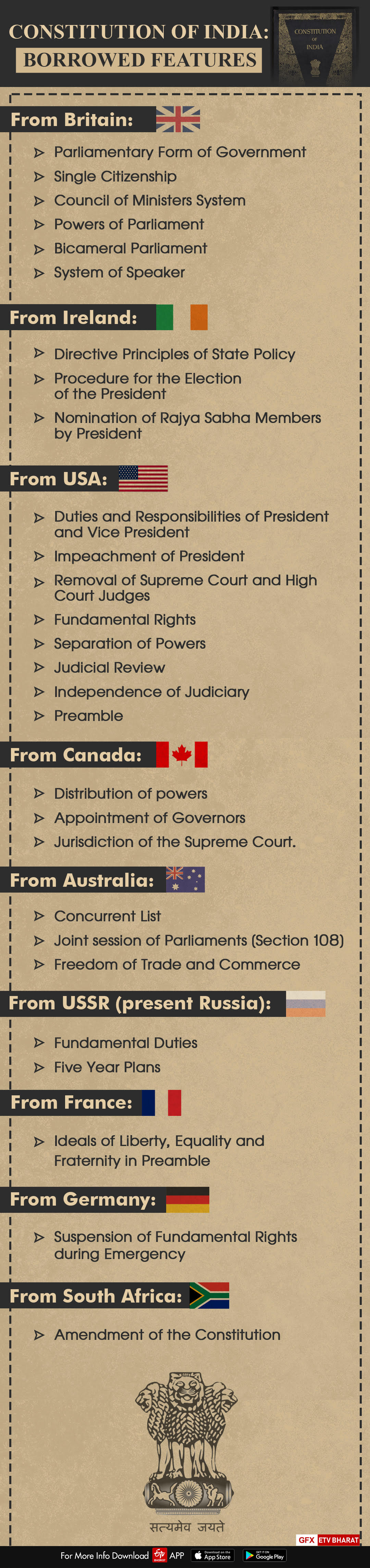 Borrowed features from other countries give strength to the Indian Constitution