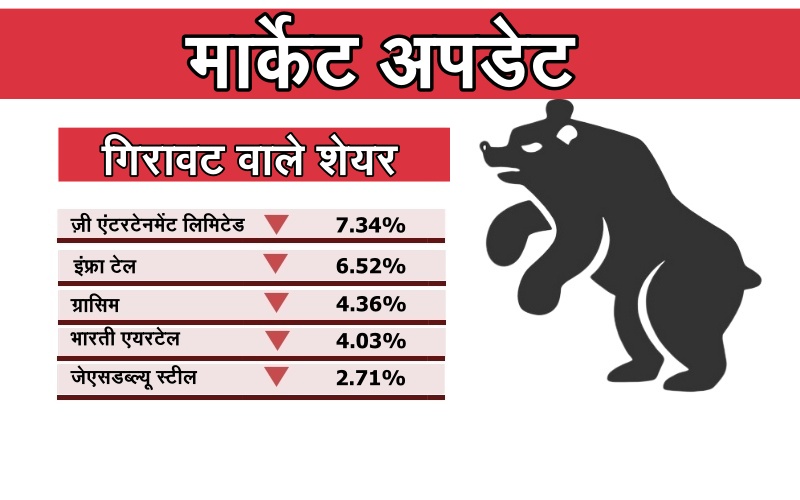 business news, sensex, nifty, bse, nse, stock market, share, कारोबार न्यूज, सेंसेक्स, निफ्टी, बीएसई, एनएसई, शेयर मार्केट, स्टॉक