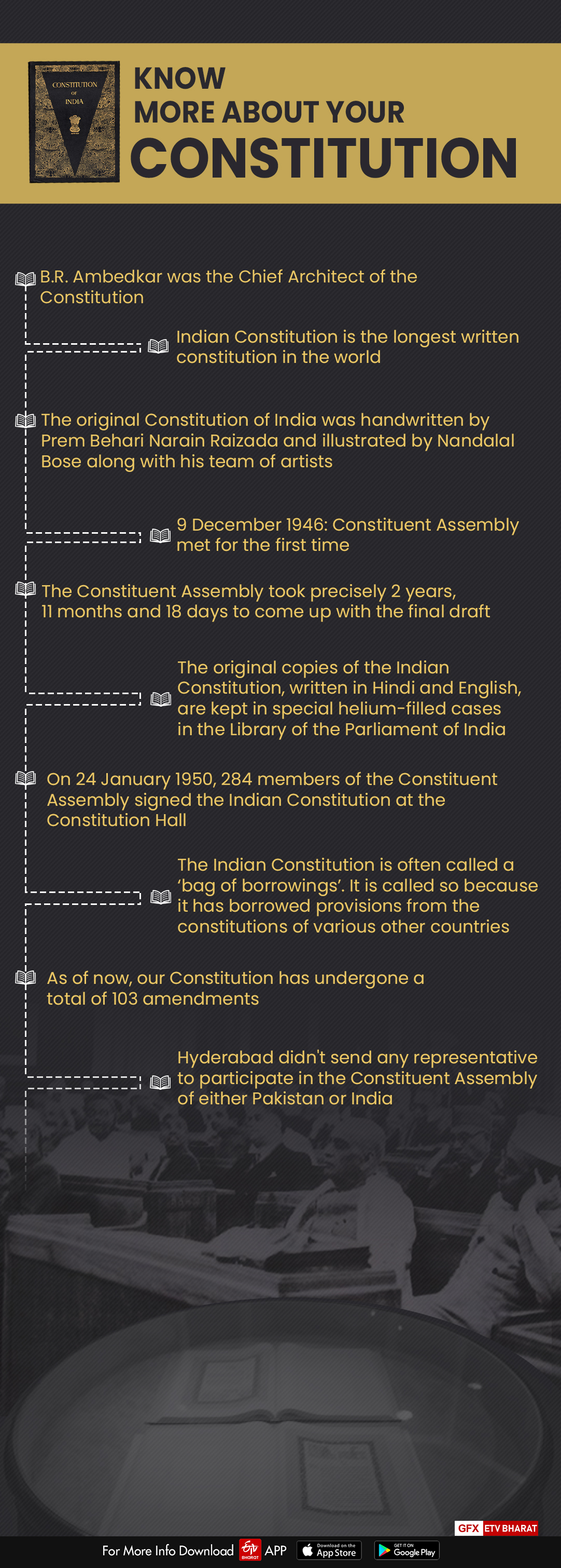 Know more about your Constitution!  Constitution of India  constitution day  National Law Day  facts about Indian Constitution  ഭരണ ഘടനയെ കുറിച്ച് കൂടുതല്‍ അറിയാം  ഡേ. ബി.ആര്‍ അംബേദ്കര്‍  1949 നവംബര്‍ 26  പ്രേം ബിഹാരി നരേൻ റൈസാഡ  ഡോ. സച്ചിദാനന്ദ സിൻഹ