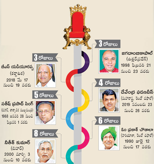 less tenured chief ministers in india