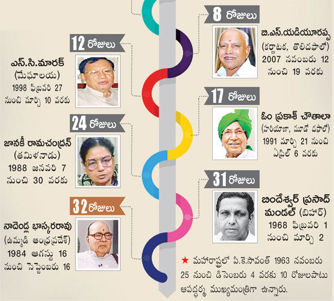 less tenured chief ministers in india