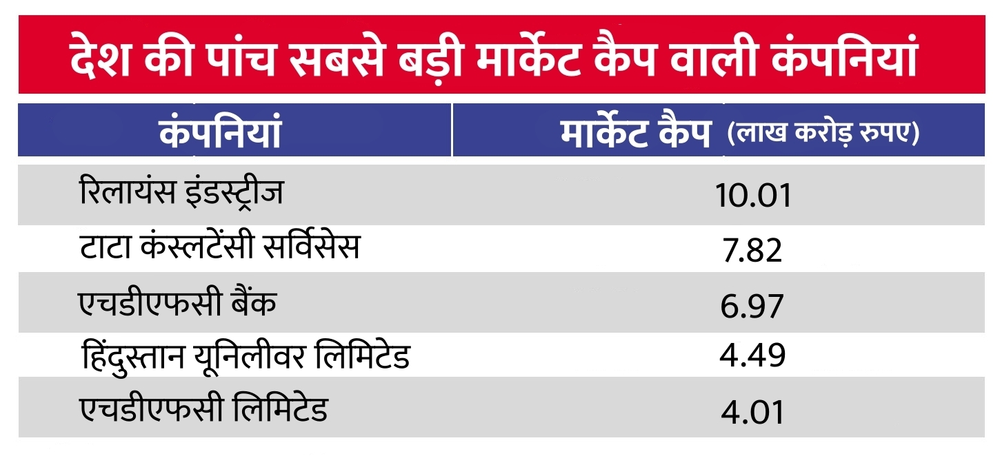 रिलायंस बनी 10 लाख करोड़ की कंपनी