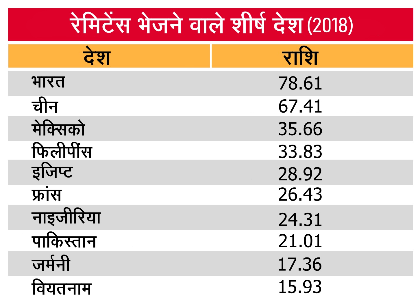 business news, remittances, remittances received, international organisation for migration, कारोबार न्यूज, प्रेषण, प्रेषण, प्रवास के लिए अंतर्राष्ट्रीय संगठन