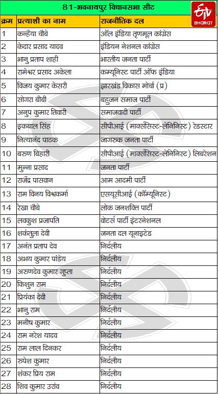 First phase election, पहले चरण का चुनाव