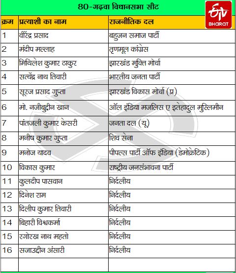 First phase election, पहले चरण का चुनाव