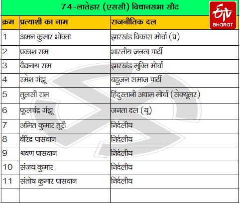 First phase election, पहले चरण का चुनाव