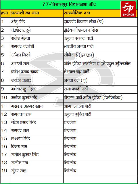 First phase election, पहले चरण का चुनाव