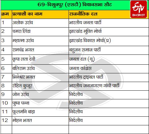 First phase election, पहले चरण का चुनाव