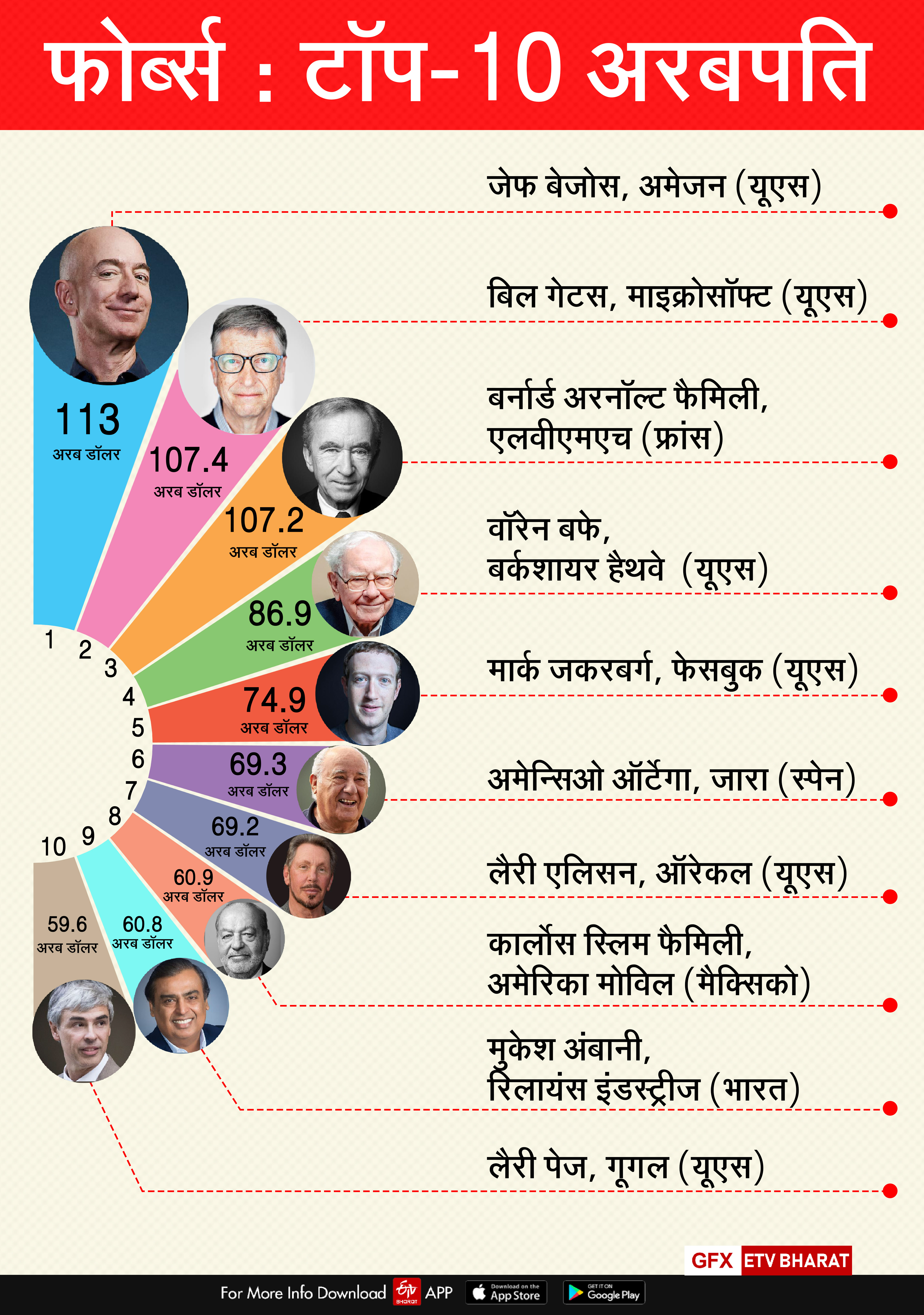 business news, mukesh ambani, 9th richest person in the world, mukesh ambani wealth, forbes, कारोबार न्यूज, मुकेश अंबानी, फोर्ब्स, द रियल टाईम बिलियनेयर्स लिस्ट