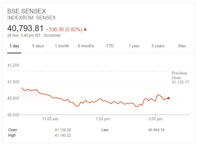 business news, sensex, nifty, bse, nse, stock market, share, कारोबार न्यूज, सेंसेक्स, निफ्टी, बीएसई, एनएसई, शेयर मार्केट, स्टॉक