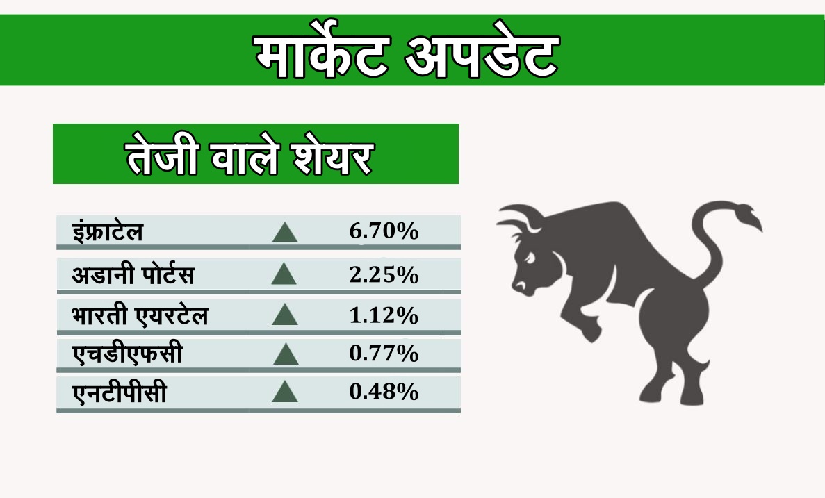 business news, sensex, nifty, bse, nse, stock market, share, कारोबार न्यूज, सेंसेक्स, निफ्टी, बीएसई, एनएसई, शेयर मार्केट, स्टॉक