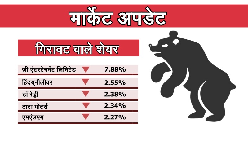 business news, sensex, nifty, bse, nse, stock market, share, कारोबार न्यूज, सेंसेक्स, निफ्टी, बीएसई, एनएसई, शेयर मार्केट, स्टॉक