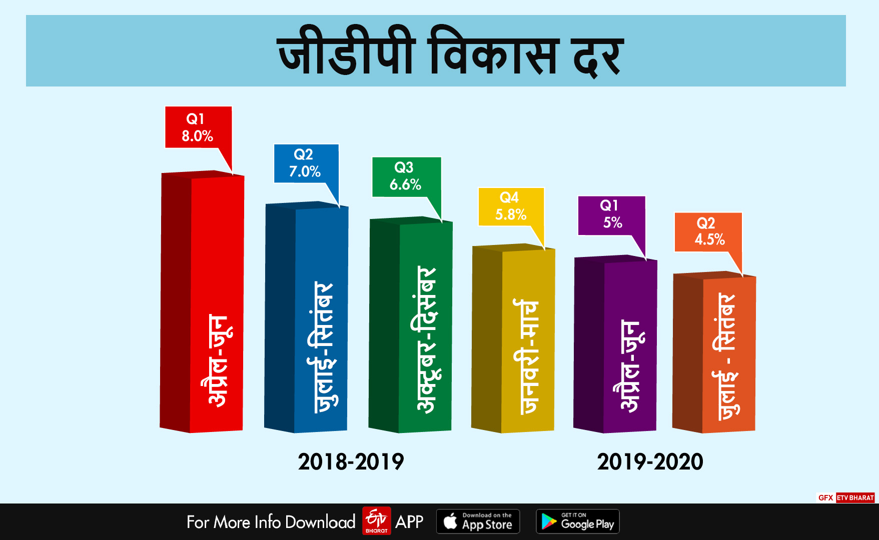 दूसरी तिमाही में जीडीपी विकास दर गिरकर 4.5 प्रतिशत