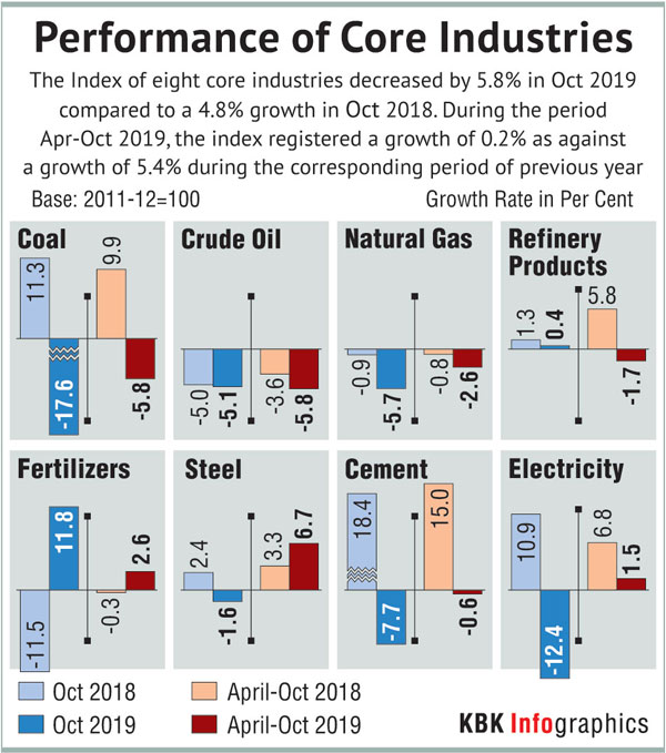 Performance of core industries