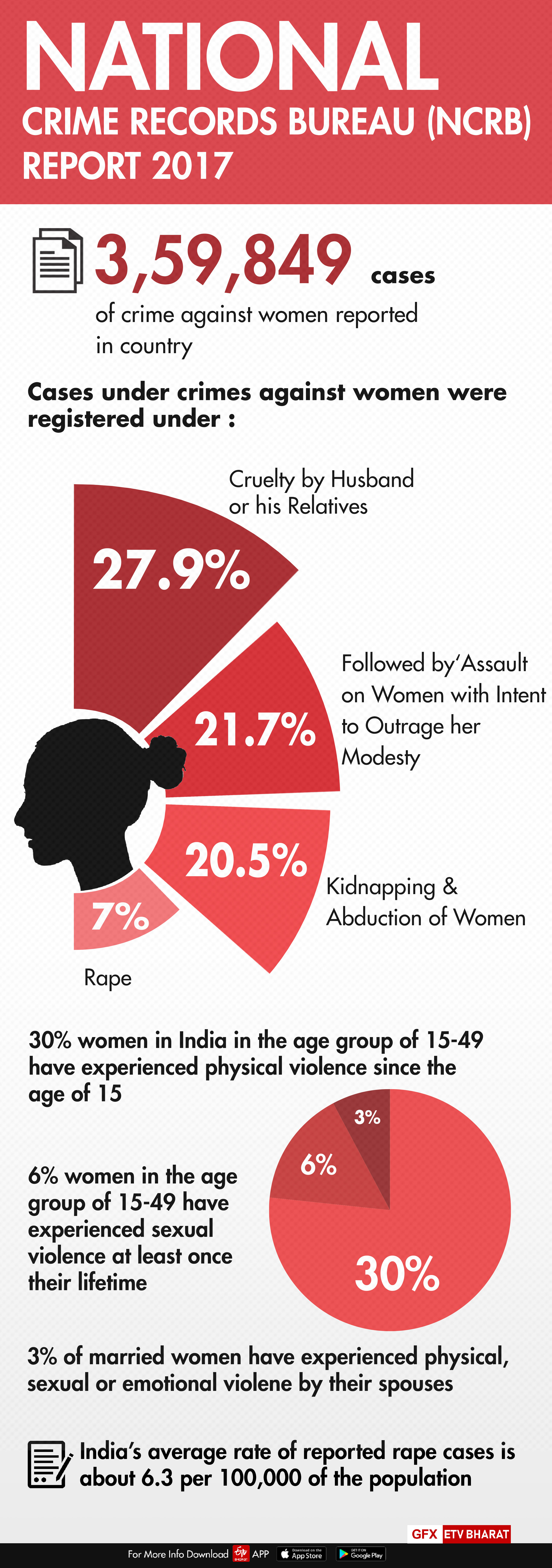 Seven years after Nirbhaya, women safety still a 'question mark'