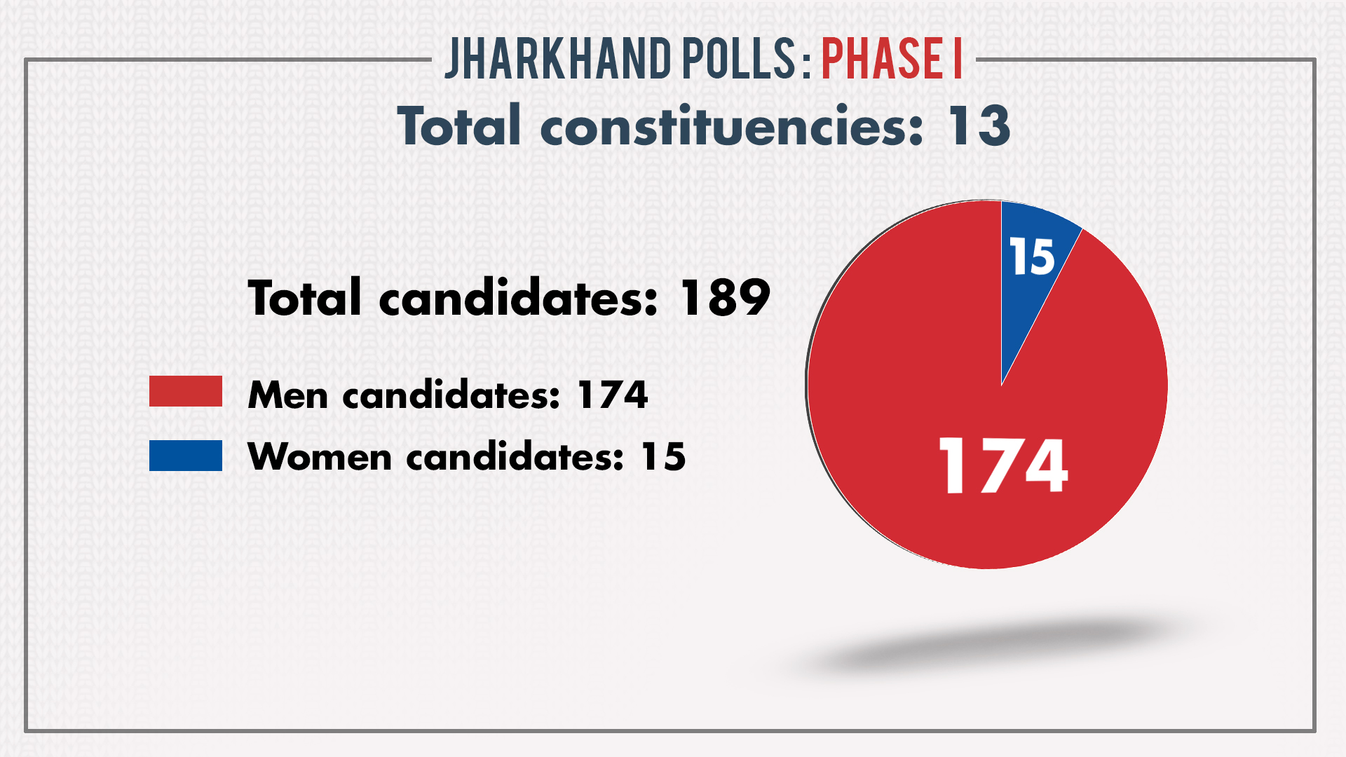 First of five-phase polling began in 13 assembly constituencies