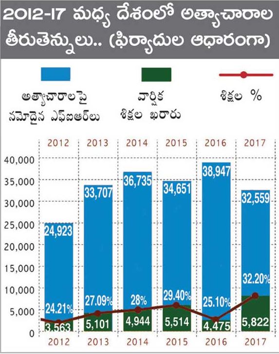 raoe cases in india after nirbhaya act