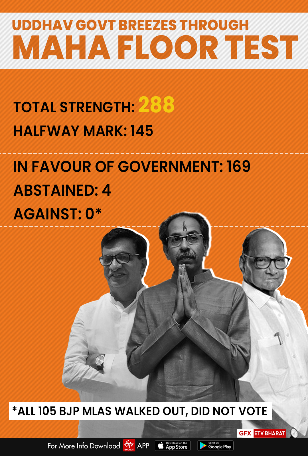 Uddhav govt clears floor test with 169 votes, comfortably over halfway mark