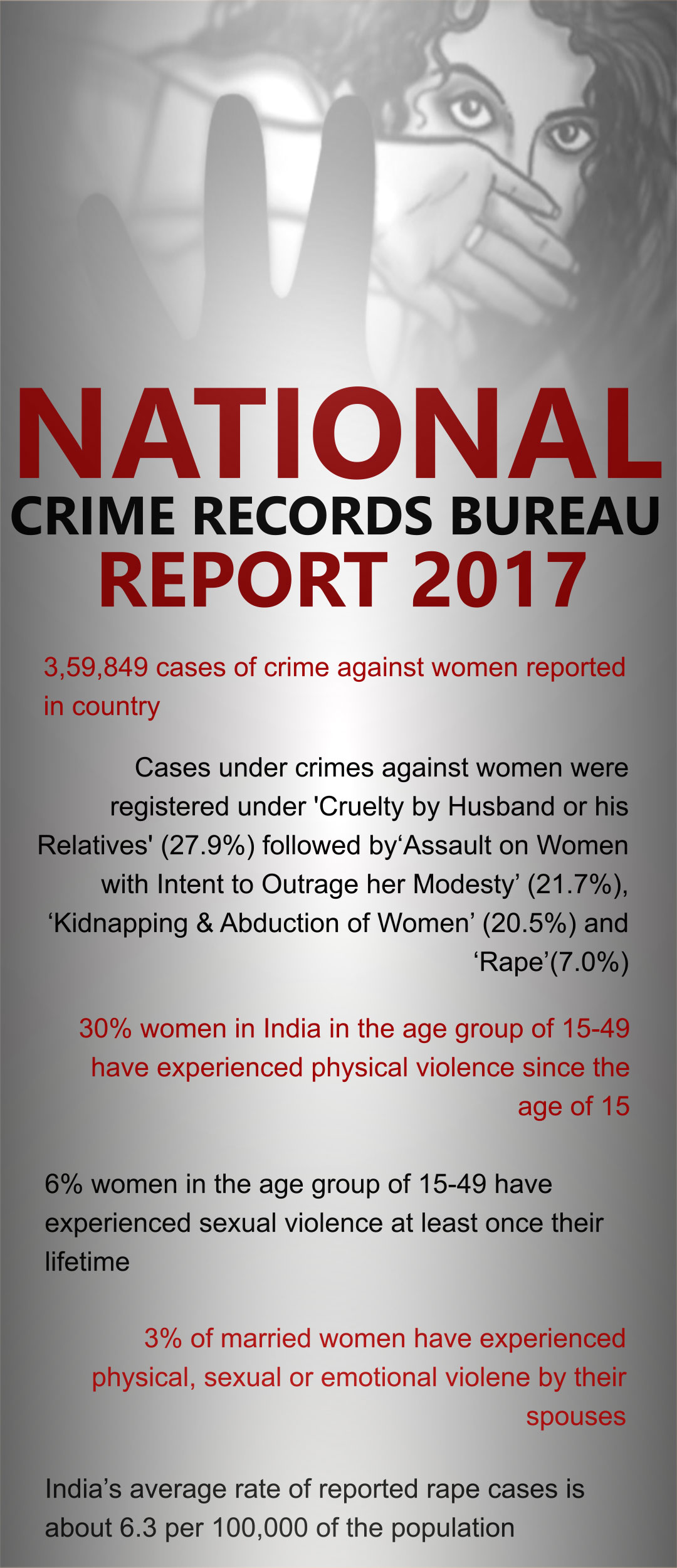 Seven years after Nirbhaya  women safety still a 'question mark'  നിർഭയ കഴിഞ്ഞ് ഏഴ് വർഷം  സ്ത്രീ സുരക്ഷ ഇന്നും ചോദ്യ ചിന്ഹം!  സ്ത്രീ സുരക്ഷ  ദേശീയ ക്രൈം റെക്കോർഡ്സ് ബ്യൂറോ (എൻ‌സി‌ആർ‌ബി) 2017 റിപ്പോർട്ട്  National Crime records bureau