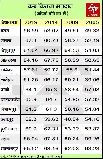 jharkhand assembly election, झारखंड विधानसभा चुनाव