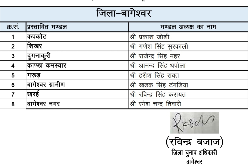 bjp declare mandal adhyksh