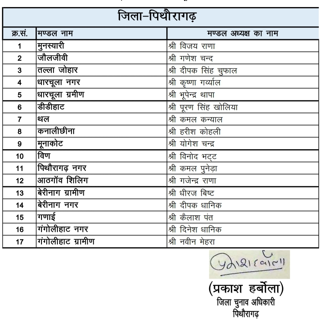 bjp declare mandal adhyksh