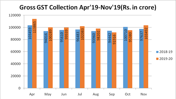 Gross GST Collection